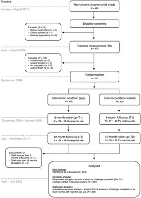 Process and effect evaluation of the app-based parenting program Samen Happie! on infant zBMI: A randomized controlled trial